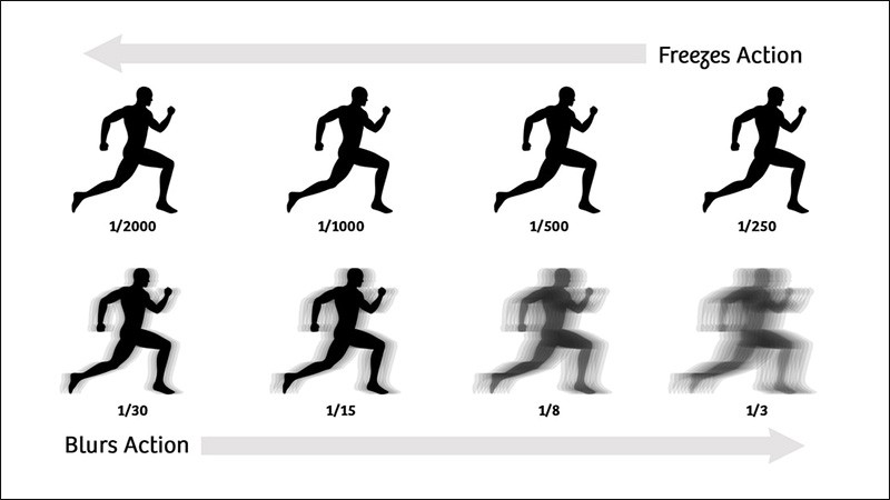 Tốc độ màn trập và những điều người mới cần biết – Trần Huy Camera